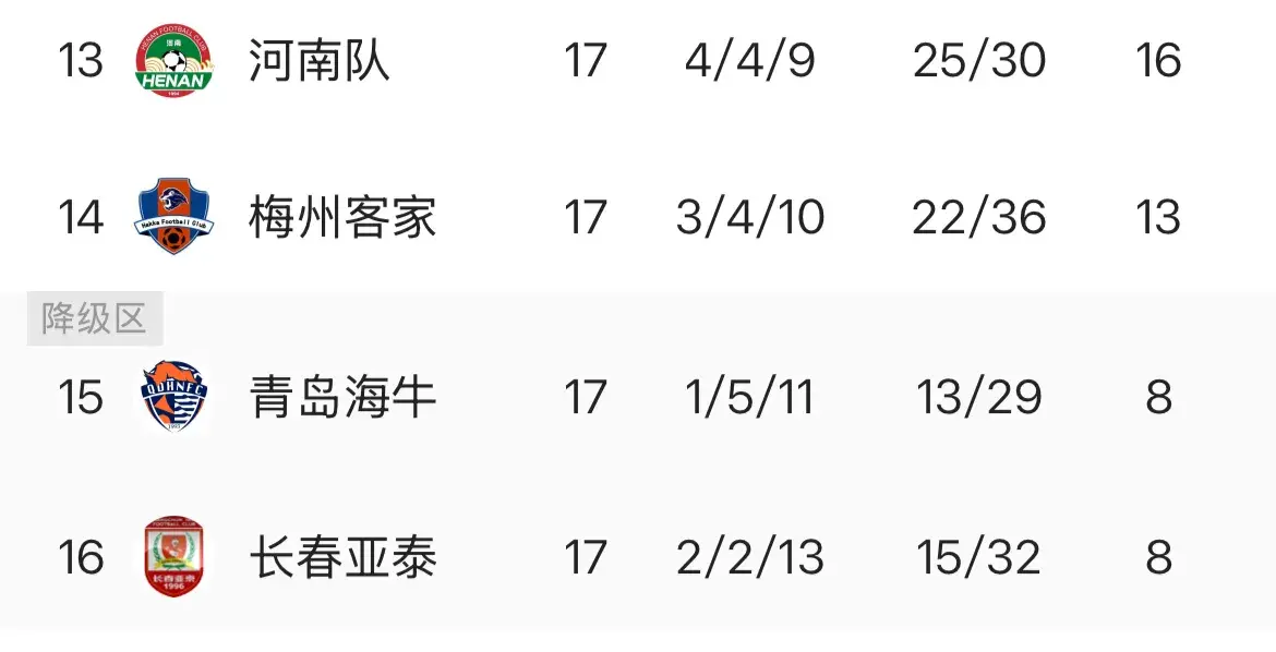 AA, 冠和保级趋